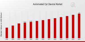 Automated CPR Device Market Size