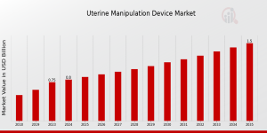  Uterine Manipulation Device Market Size