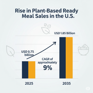 Sales of Plant‑based Ready Meals in US