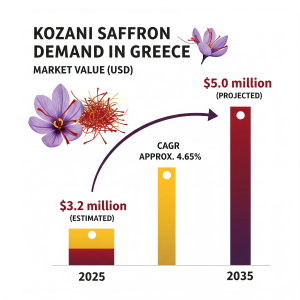 Demand of Kozani Saffron in Greece