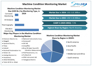 Machine Condition Monitoring Market