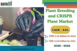 Plant Breeding and CRISPR Plant Market