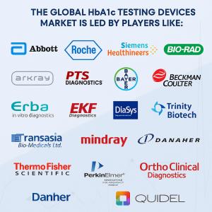 HbA1c Testing Devices Market Competitive Analysis