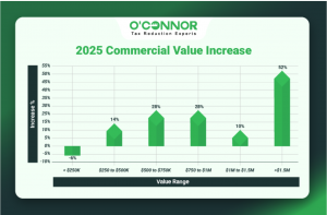 Barrington Township 2025 commercial value increase