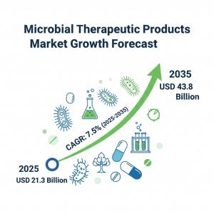microbial therapeutic products market