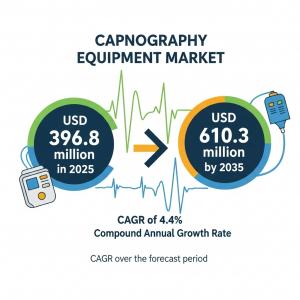 Capnography Equipment Market