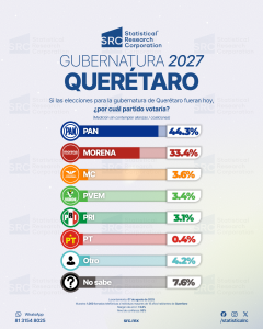 Encuesta Gubernatura Querétaro 2027