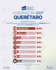 Encuesta Gubernatura Querétaro 2027