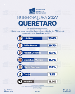 Encuesta Gubernatura Querétaro 2027