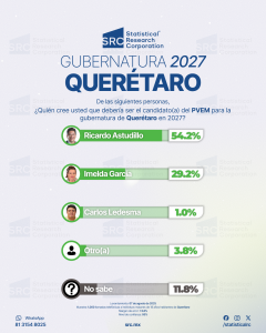 Encuesta Gubernatura Querétaro 2027