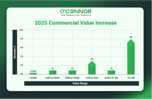 Palos Township 2025 commercial value increase