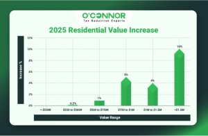Palos Township 2025 residential value increase