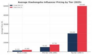 Bar chart showing average Xiaohongshu influencer pricing by tier in 2025: Micro influencers charge ¥1,250 for images and ¥1,900 for videos; Mid-tier charges ¥5,000 for images and ¥7,750 for videos; Top-tier charges ¥20,000 for images and ¥50,000 for video
