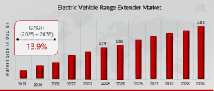 electric vehicle range extender market graph