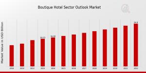boutique hotel sector outlook market