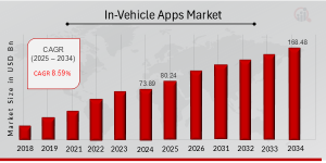 in vehicle apps market graph