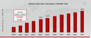 Vehicular Simulators Market Graph