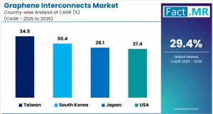Graphene Interconnects Market