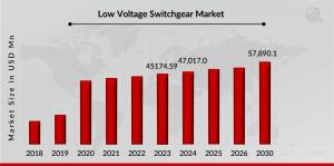 Low Voltage Switchgear Market Overview