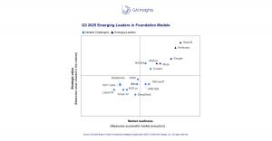 A quadrant with the X-axis, Market Readiness, and the Y-axis, Strategic Value, that maps emerging GenAI foundation model leaders. OpenAI, Anthropic, Google, Meta, and Mistral appear in the top-right quadrant.