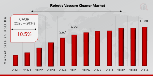 Robotic Vacuum Cleaner Market Size