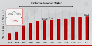 Factory Automation Market Share