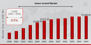 Access Control Market Growth