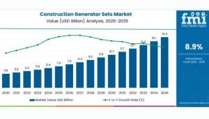 Construction Generator Sets Market