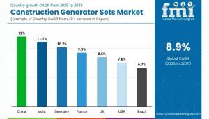 Regional Analysis of Construction Generator Sets Market