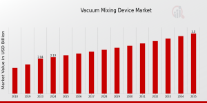 Vacuum Mixing Device Market