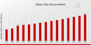  Digital X-Ray Devices Market Size