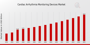 Cardiac Arrhythmia Monitoring Devices Market Size