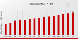 Lithotripsy Device Market
