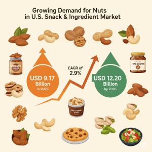 Demand for Nuts as snacks and ingredients in US