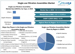 Single-use Filtration Assemblies Market