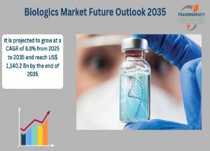 Biologics Market