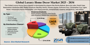 Luxury Home Decor Market