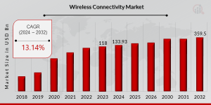 Wireless Connectivity Market Size