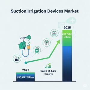 Suction Irrigation Devices Market