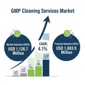 GMP Cleaning Services Market