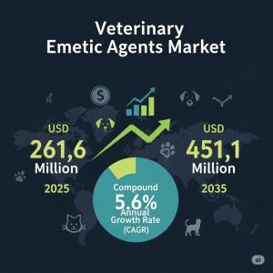 Veterinary Emetic Agents Market