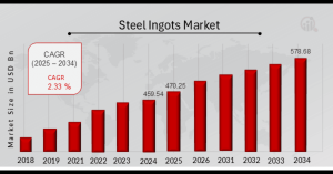 steel ingots market