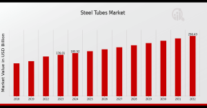 steel tubes market