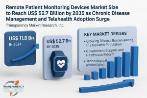 Remote Patient Monitoring Devices Market