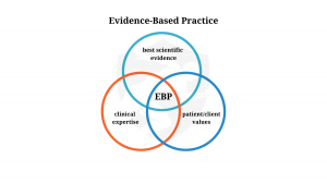 Evidence-based Practice - https://brookbushinstitute.com/glossary/evidence-based-practice
