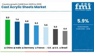 Regional Analysis of Cast Acrylic Sheets Market