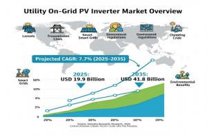 Utility On Grid PV Inverter Market