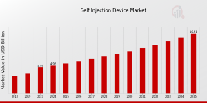 self-injection device market growth