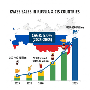 Retail Sales of Kvass in Russia and CIS countries