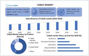 Cobalt Market